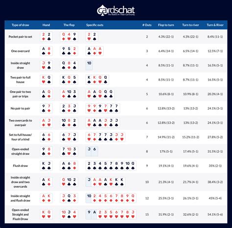 poker odds